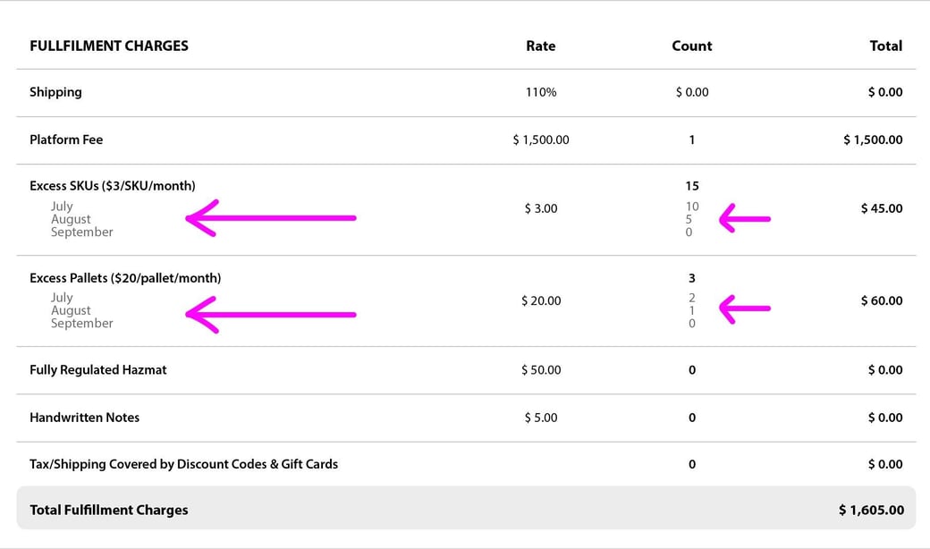 More accurate excess SKU and pallet billing&nbsp;